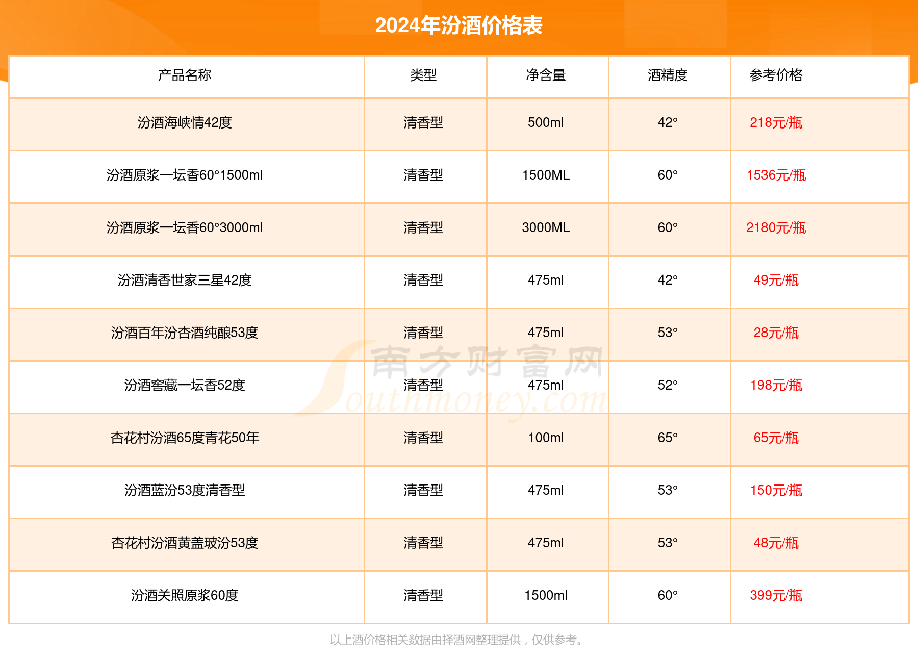 度多少钱一瓶2024（汾酒价格表）凯发一触即发汾酒汾牌淡雅典藏53(图3)